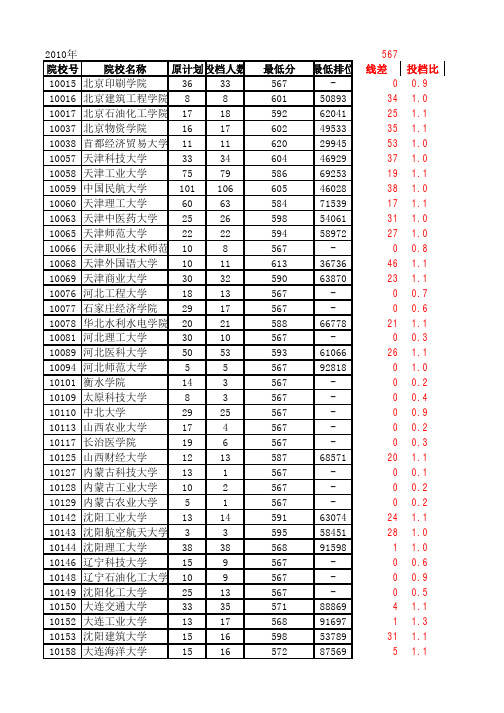广东省2010年第二批本科A类理科普通类第一次投档情况