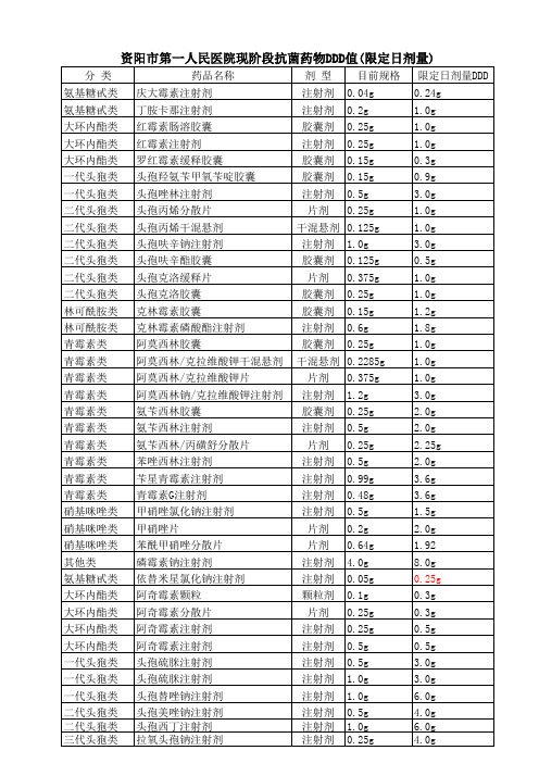 医院常用抗菌药物DDD值