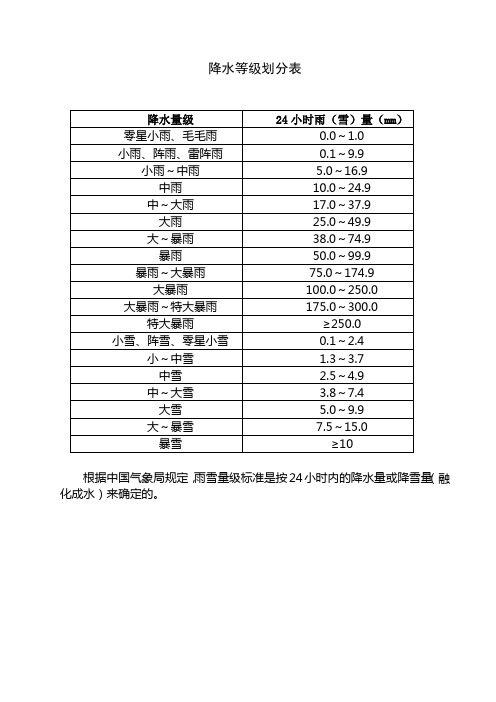 降水、大风等级