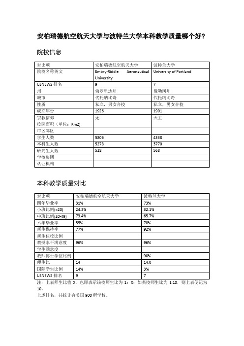 安柏瑞德航空航天大学与波特兰大学本科教学质量对比