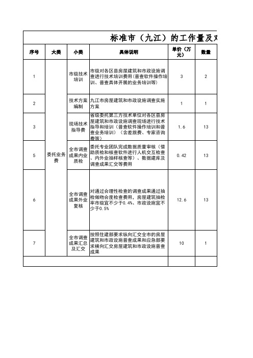 应急房屋建筑及市政设施普查省级工作经费测算表(标准市)