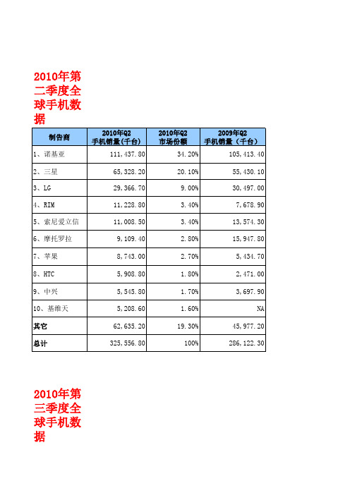 !!!2010年全球手机厂商数据