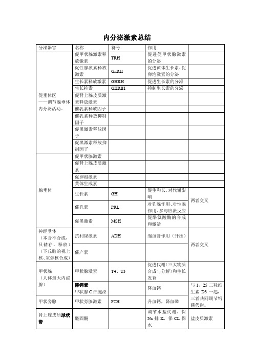 内分泌激素总结