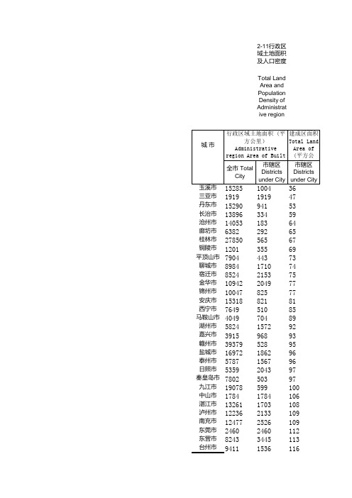 2014年中国城市统计年鉴-地级市行政区域土地面积及人口密度和房价