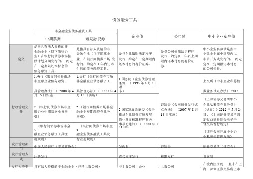 中期票据、短期融资券、企业债、公司债与中小企业私募债的比较