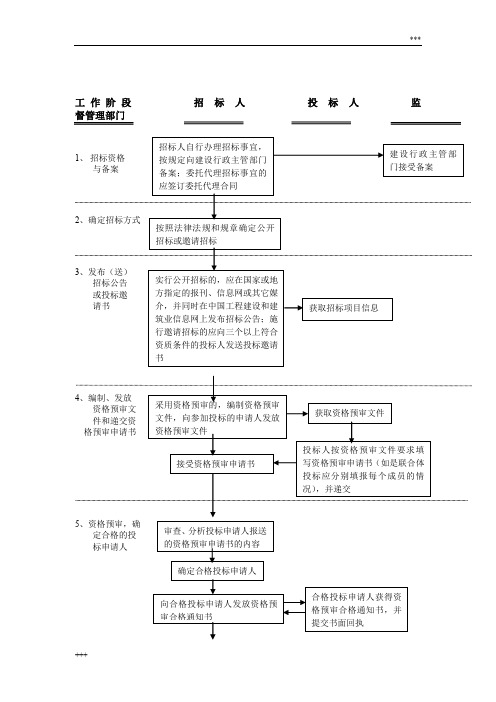 招投标流程图