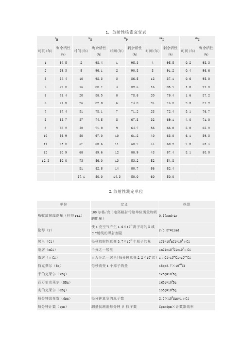 放射性核素衰变表格