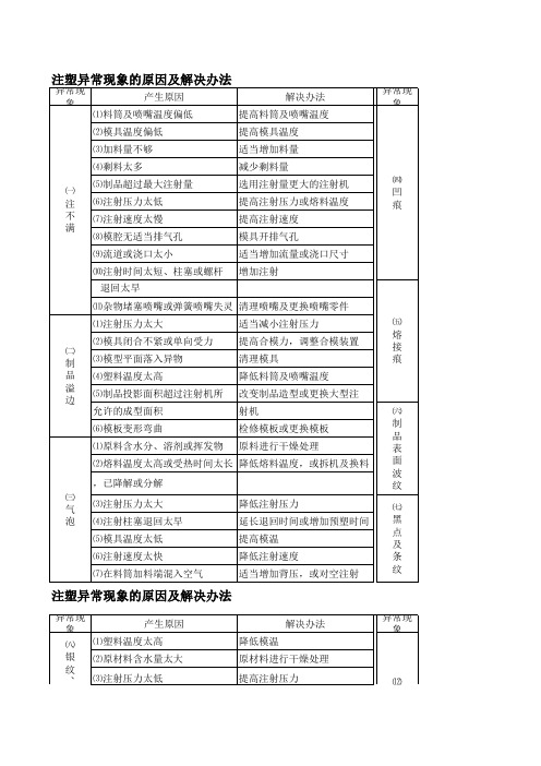 注塑异常现象的原因及解决办法