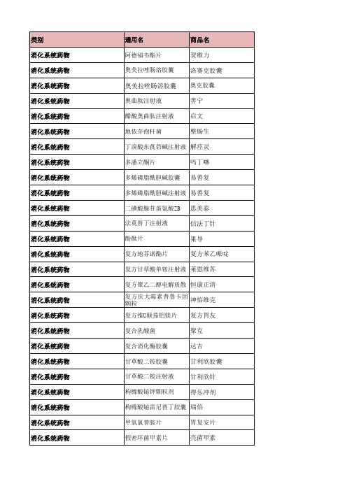 常用药品化学名商品名规格表
