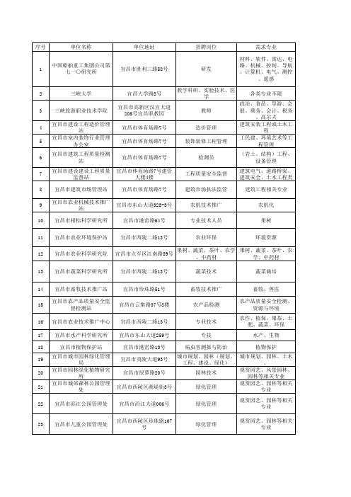 2014年宜昌市重点企事业单位从高校毕业生中引进高层次