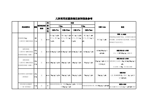 儿科抗菌药物参考用药目录
