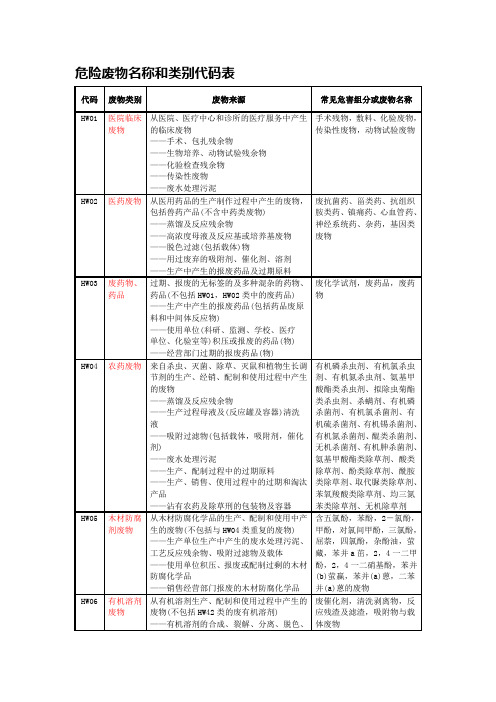 危险废物名称和类别代码表