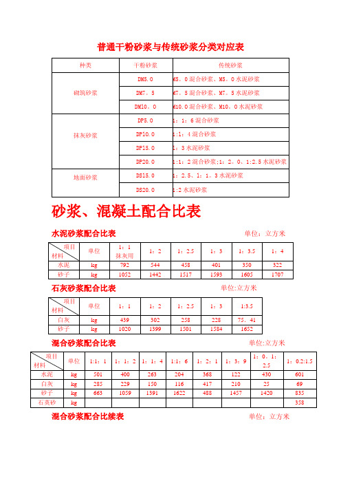 一般砂浆、混凝土配合比表