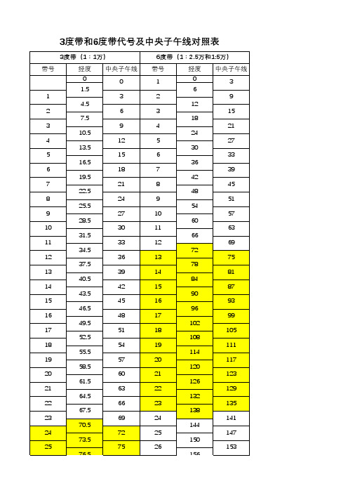 度带和 度带代 及中央子午线对照表