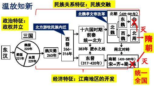 历史七年级下人教部编版第一单元隋唐时期繁荣与开放的社会复习课件