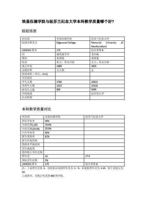 埃基伍德学院与纽芬兰纪念大学本科教学质量对比