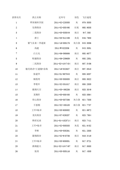 尼尔森春棚500公里决赛成绩截止到30日18点共458羽-Sheet1
