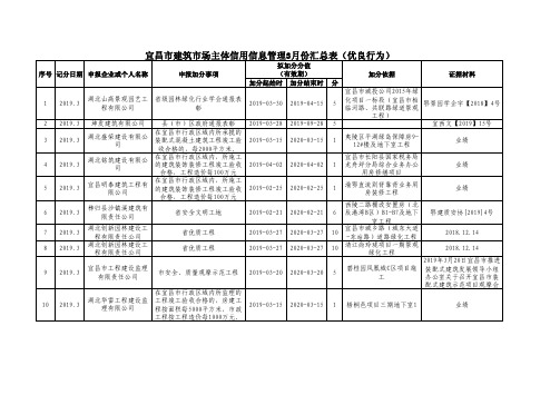 宜昌市建筑市场主体信用信息管理3月份汇总表(优良行为)