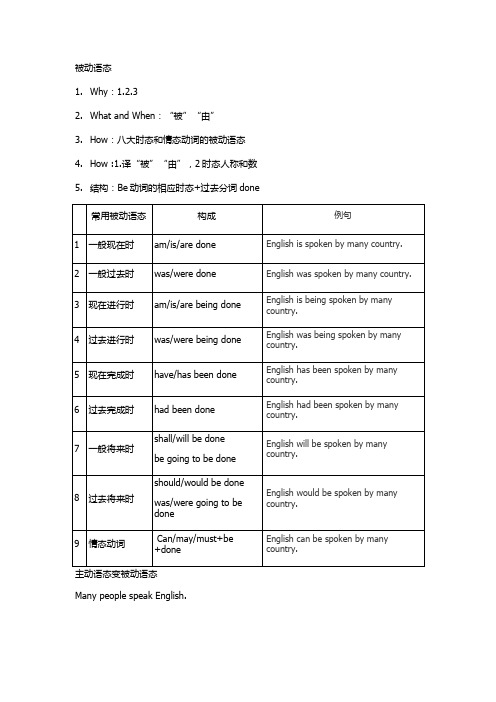 (完整版)被动语态表格