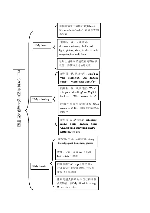 Pep_小学英语四年级上册知识结构图