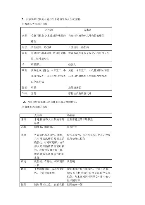 木通与川木通大血藤与鸡血藤鸡血藤与山鸡血藤比较