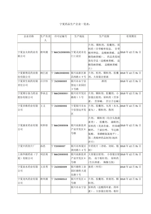 宁夏药品生产企业一览表