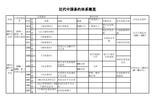近代不平等条约概览