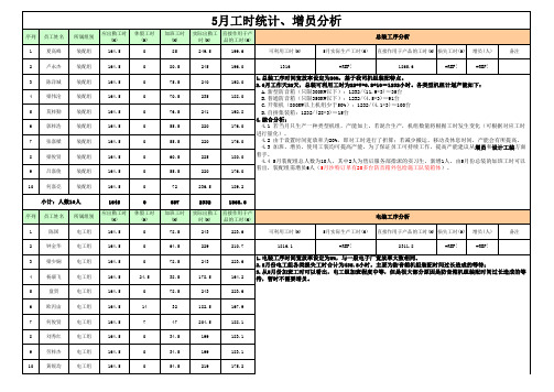 2014年5月份工时统计数据