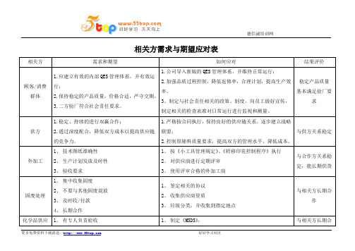 相关方需求与期望应对表范例