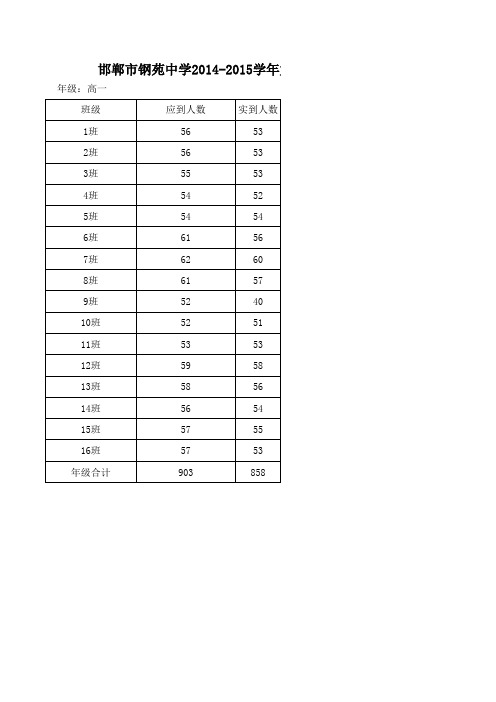 2014-15-1学生报到情况