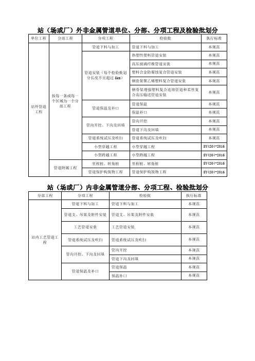 油气非金属管道检验批表格SY4214-2017
