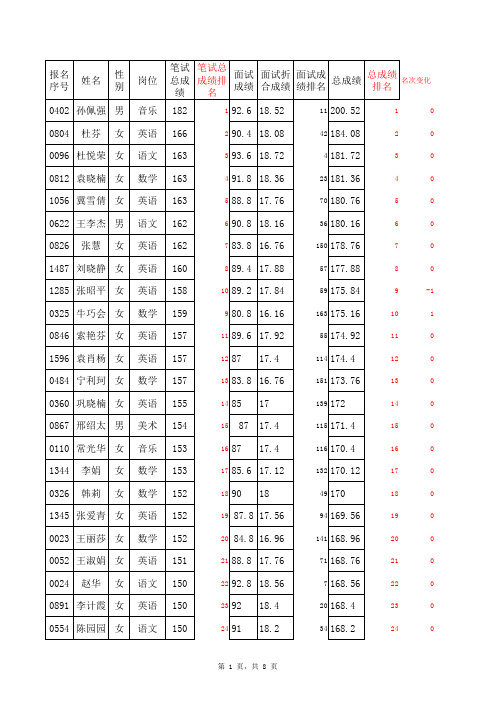 2011年招教体检名单