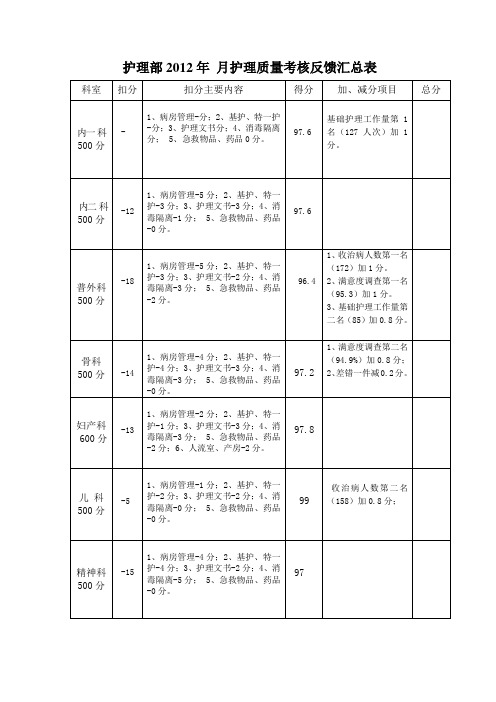 5月护理质量考核反馈汇总表