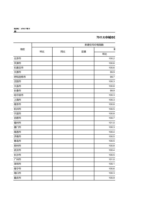 2021年03月70个大中城市住宅销售价格指数