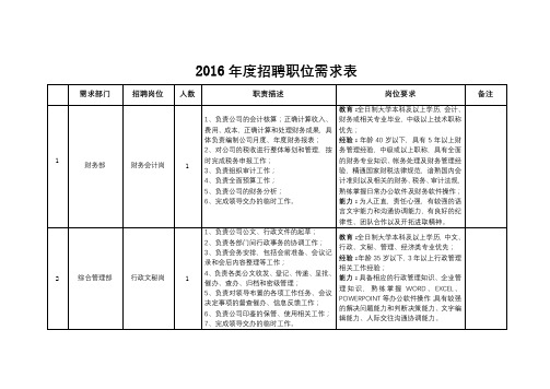 2016年度招聘职位需求表【模板】