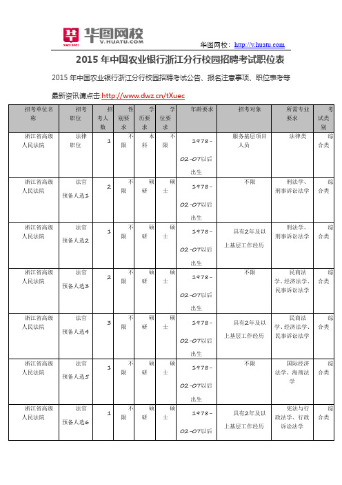 2015年中国农业银行浙江分行校园招聘考试职位表
