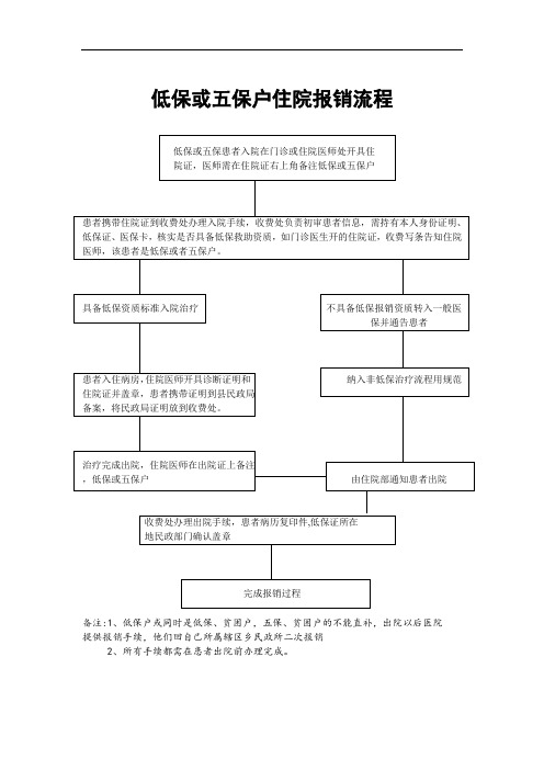 低保户或五保户住院报销流程,低保户或五保户接诊流程,低保户或五保户接诊报销流程