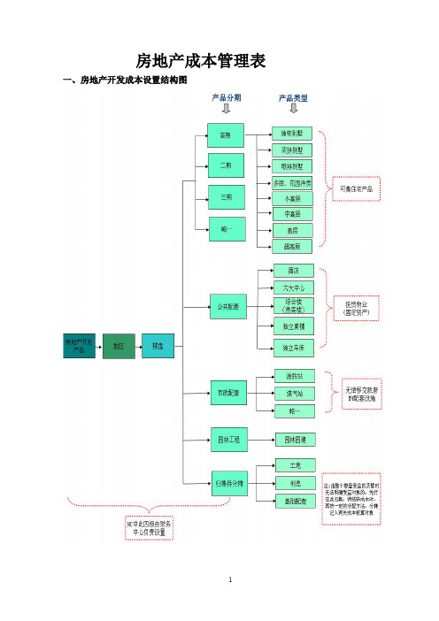 房地产成本表格篇