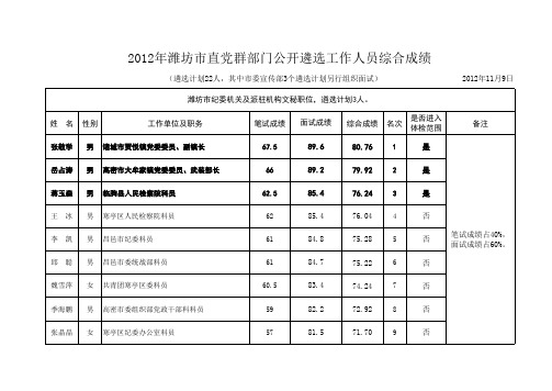 2012年潍坊市直党群部门公开遴选工作人员综合成绩