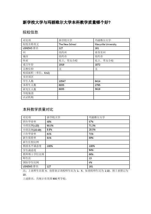 新学校大学与玛丽维尔大学本科教学质量对比