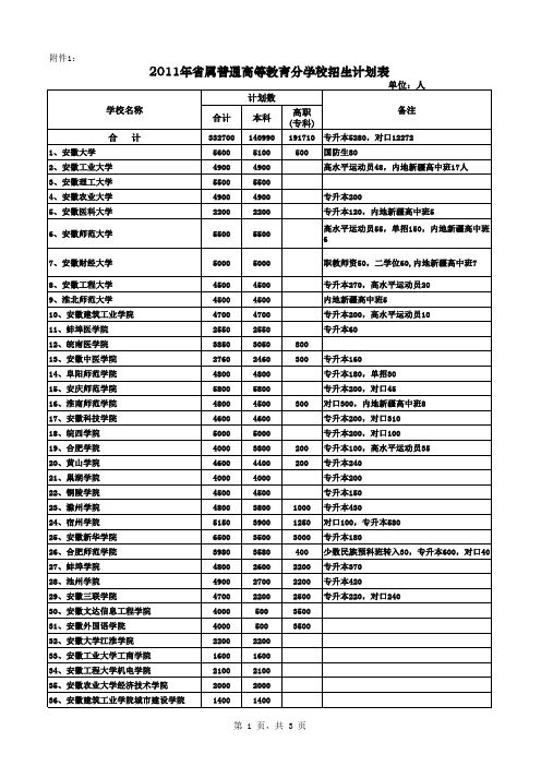 2011年安徽省省属高校招生计划