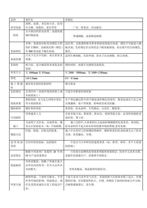 欧耐斯玻纤瓦与彩钢瓦的比较