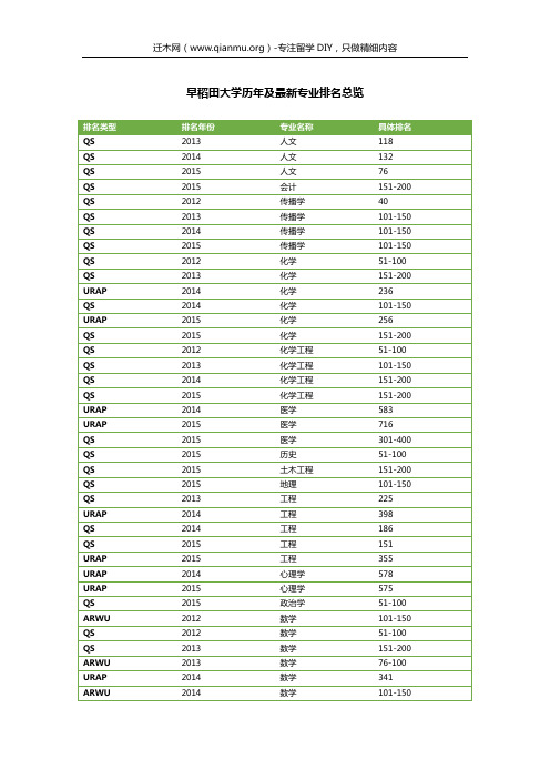 早稻田大学历年及最新专业排名总览