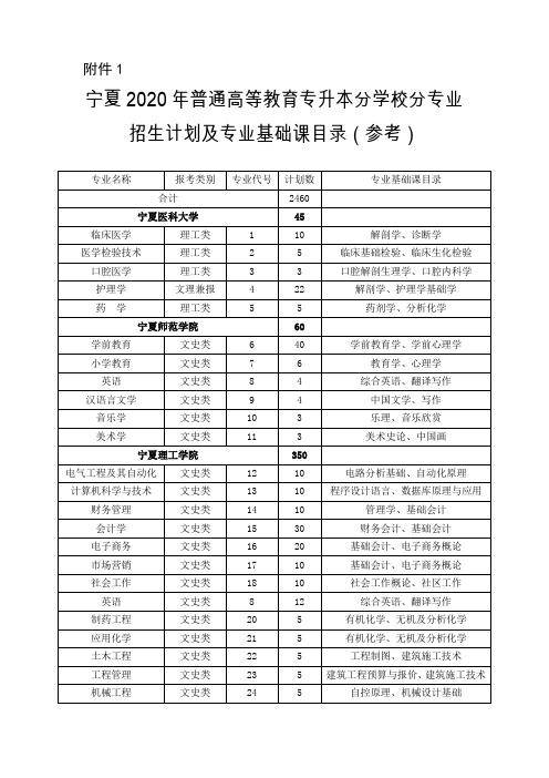 宁夏2020年普通高等教育专升本分学校分专业招生计划及专业基础课目录(参考)