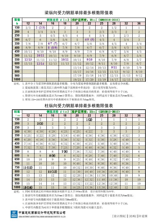 最新-梁柱纵向受力钢筋单排最多根数限值表[许爱国](已加密)
