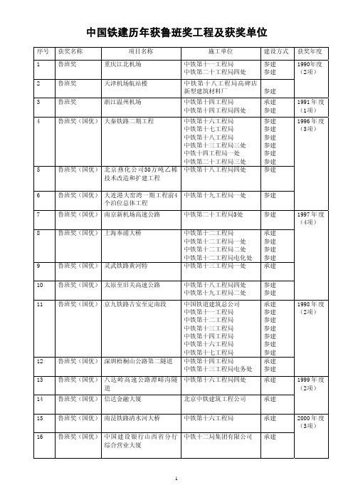 中国铁建历年获鲁班奖工程及获奖单位