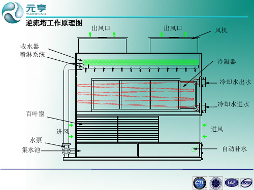 元亨闭式冷却塔-工作原理图及结构示意图