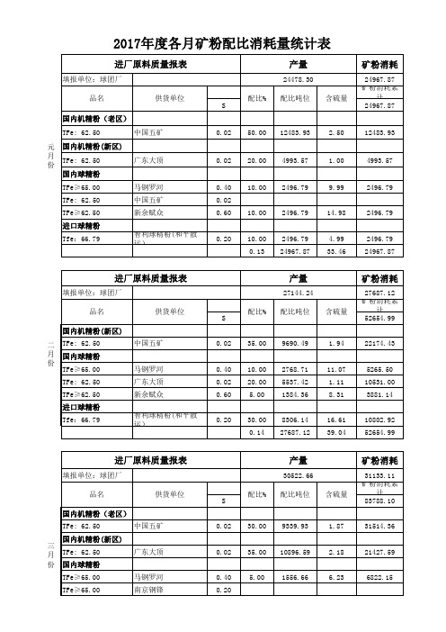 7-2017年球团厂原料成分及用量表