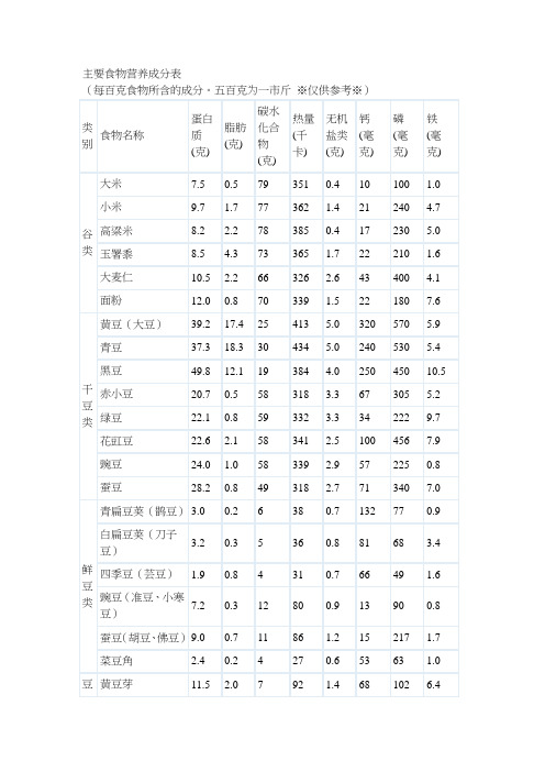 主要食物营养成分表