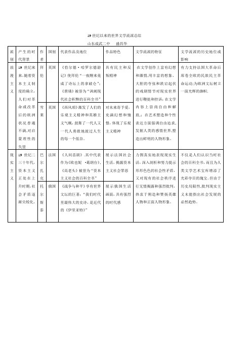 19世纪以来的世界文学流派总结